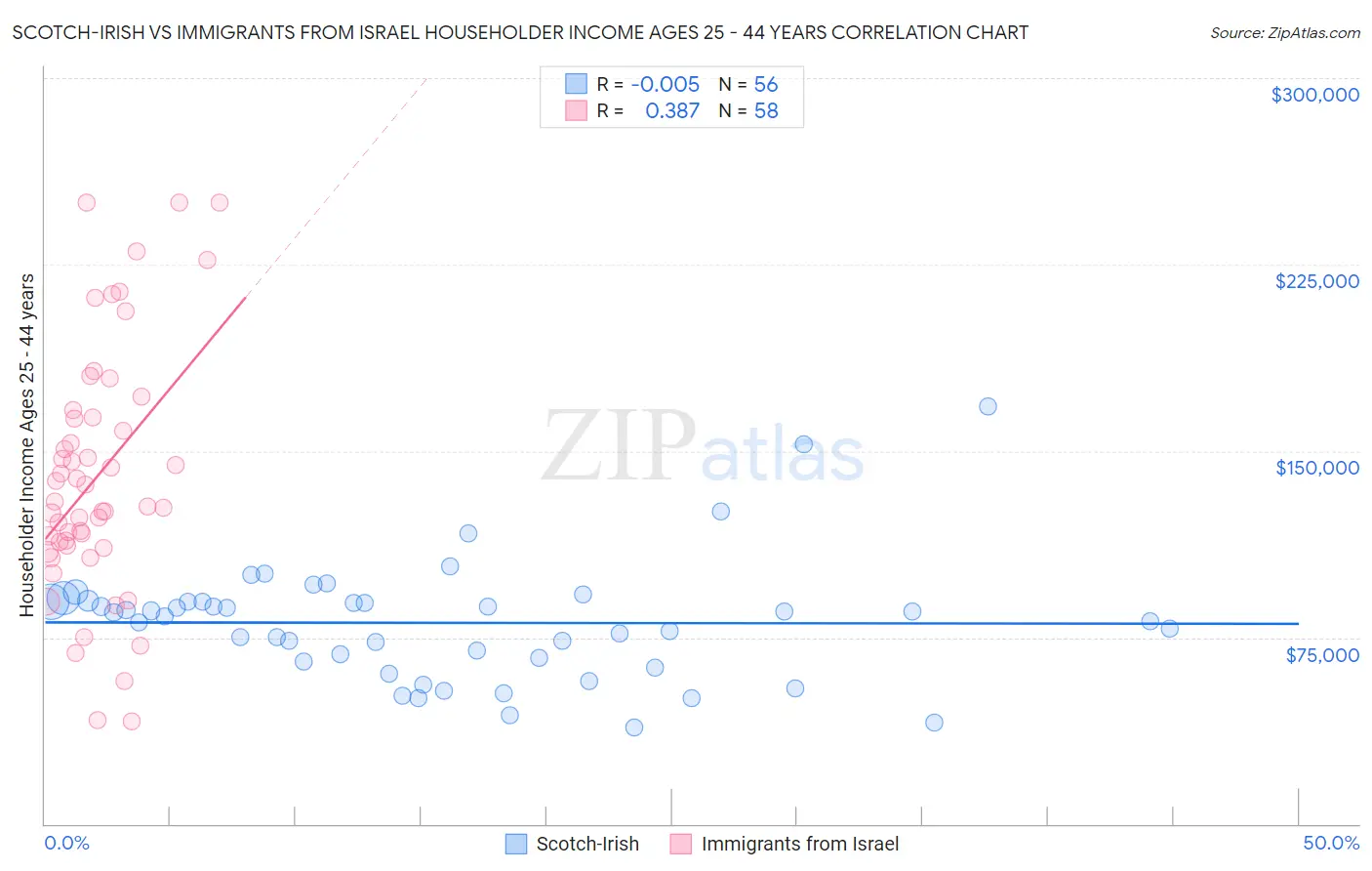 Scotch-Irish vs Immigrants from Israel Householder Income Ages 25 - 44 years