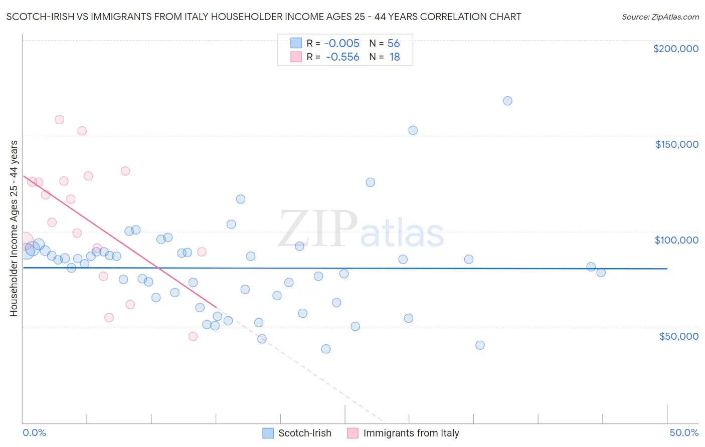 Scotch-Irish vs Immigrants from Italy Householder Income Ages 25 - 44 years