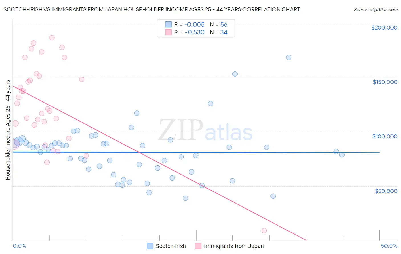 Scotch-Irish vs Immigrants from Japan Householder Income Ages 25 - 44 years