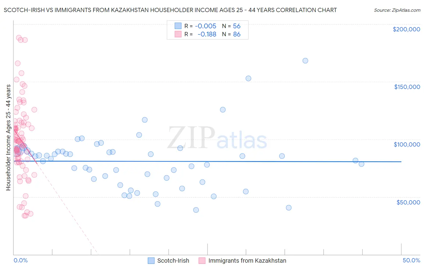Scotch-Irish vs Immigrants from Kazakhstan Householder Income Ages 25 - 44 years