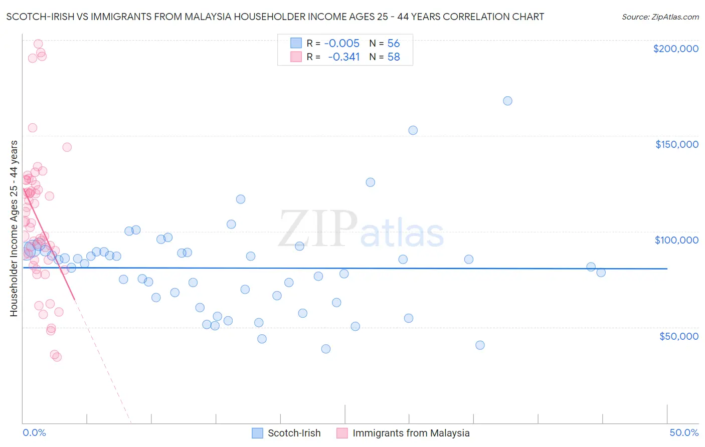 Scotch-Irish vs Immigrants from Malaysia Householder Income Ages 25 - 44 years