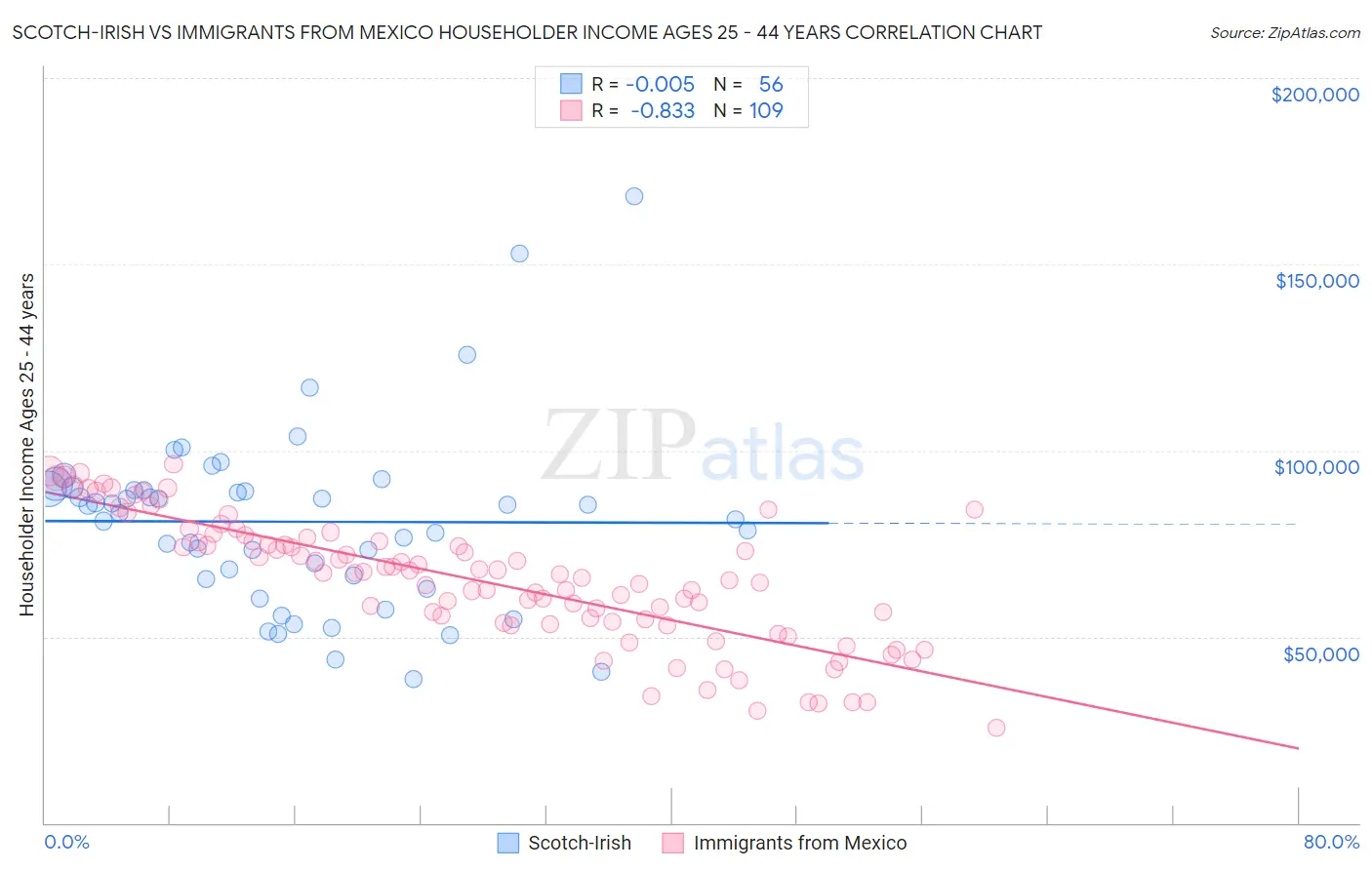 Scotch-Irish vs Immigrants from Mexico Householder Income Ages 25 - 44 years