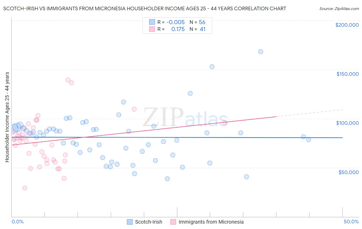 Scotch-Irish vs Immigrants from Micronesia Householder Income Ages 25 - 44 years