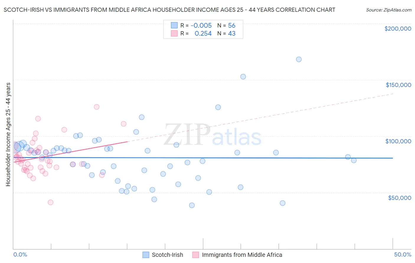 Scotch-Irish vs Immigrants from Middle Africa Householder Income Ages 25 - 44 years