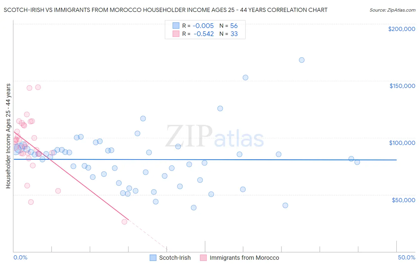 Scotch-Irish vs Immigrants from Morocco Householder Income Ages 25 - 44 years