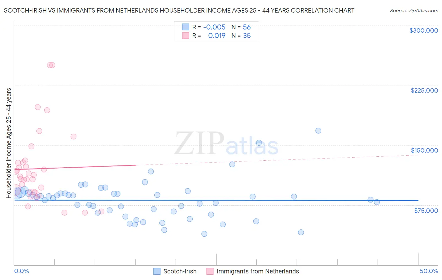 Scotch-Irish vs Immigrants from Netherlands Householder Income Ages 25 - 44 years