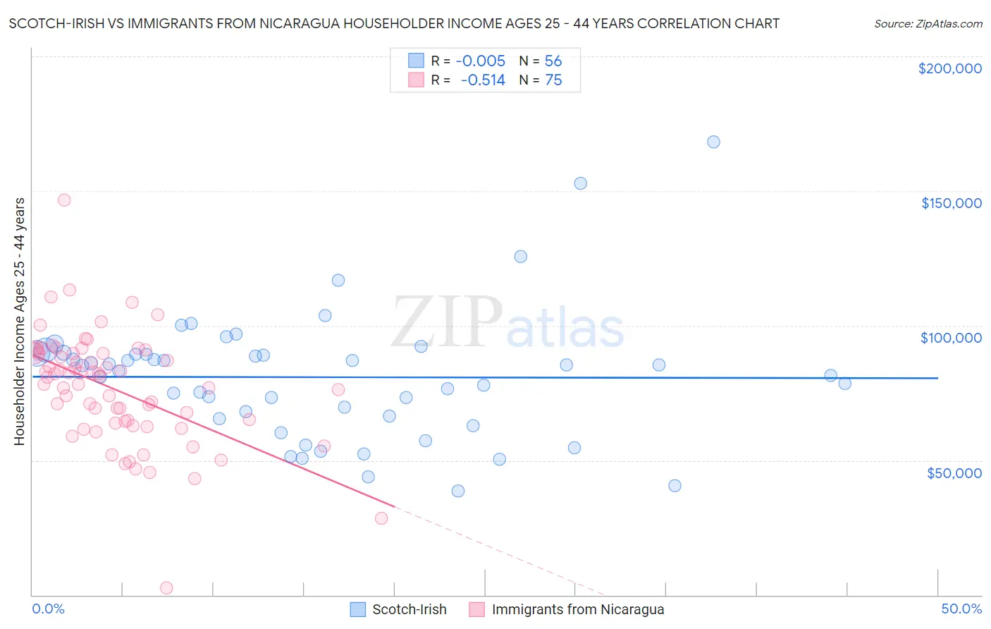 Scotch-Irish vs Immigrants from Nicaragua Householder Income Ages 25 - 44 years