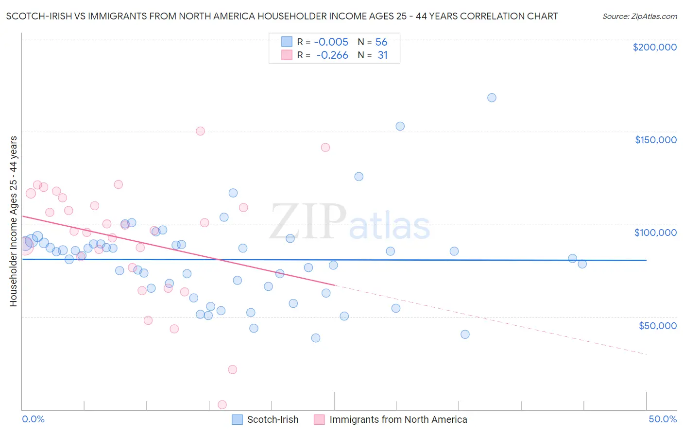 Scotch-Irish vs Immigrants from North America Householder Income Ages 25 - 44 years