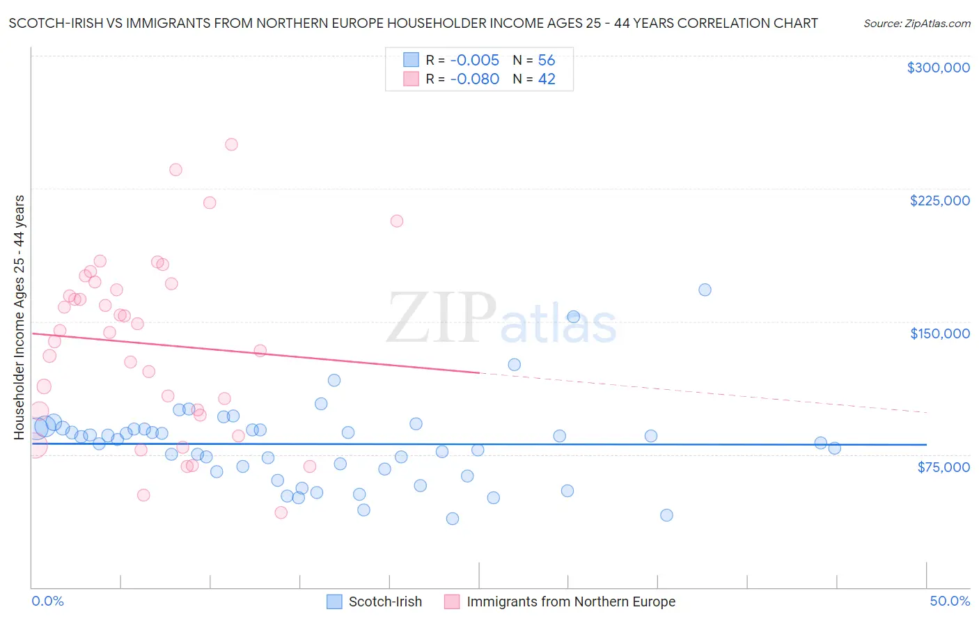 Scotch-Irish vs Immigrants from Northern Europe Householder Income Ages 25 - 44 years