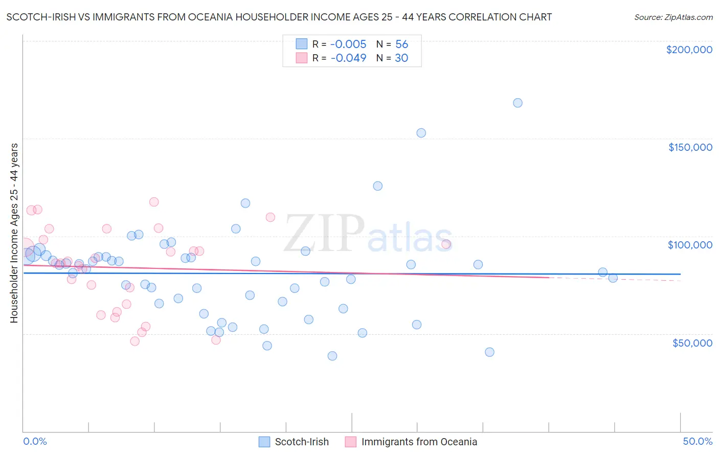 Scotch-Irish vs Immigrants from Oceania Householder Income Ages 25 - 44 years