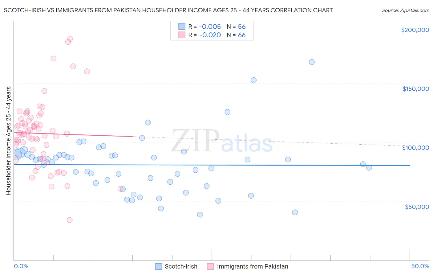 Scotch-Irish vs Immigrants from Pakistan Householder Income Ages 25 - 44 years