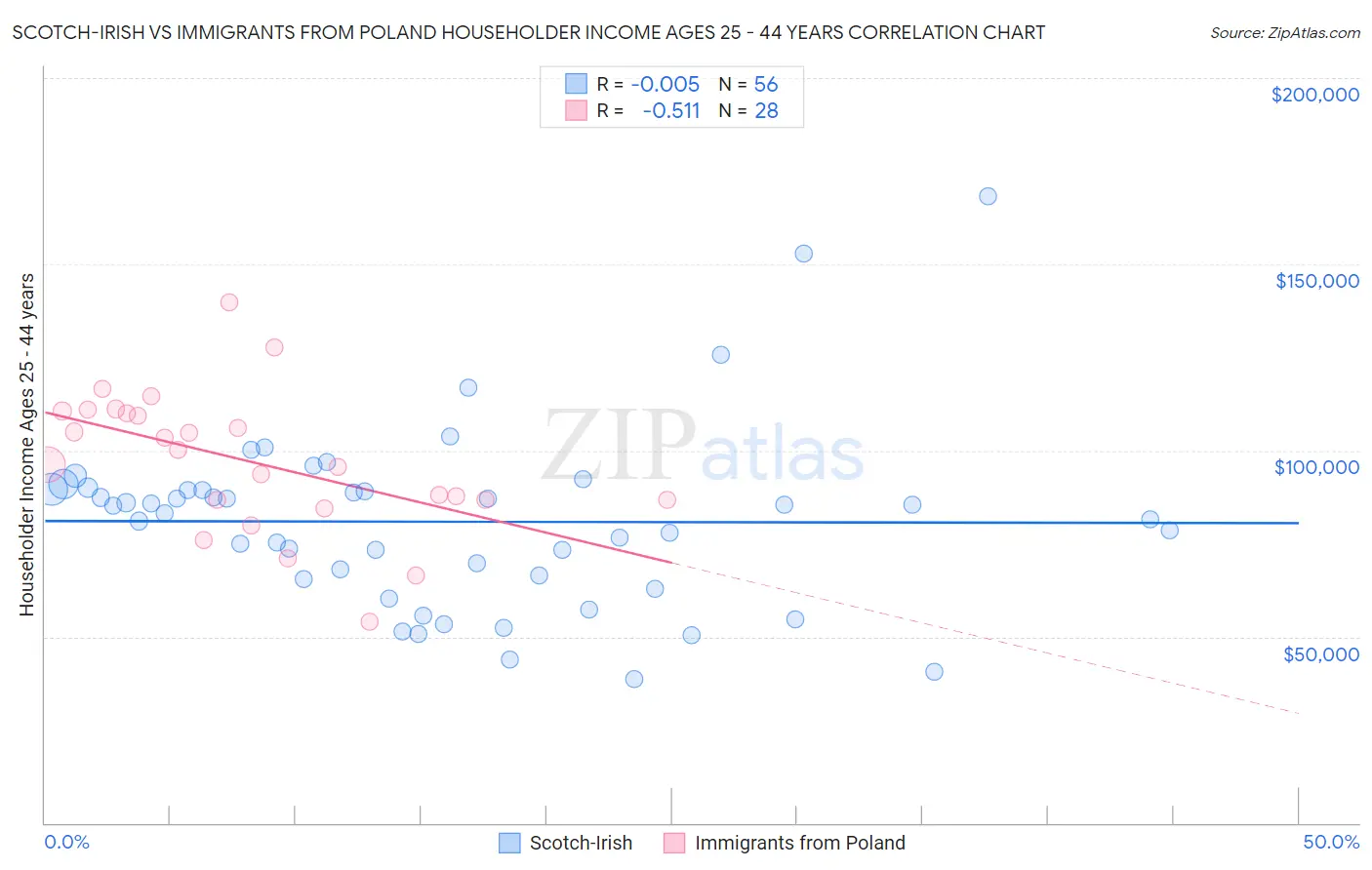 Scotch-Irish vs Immigrants from Poland Householder Income Ages 25 - 44 years