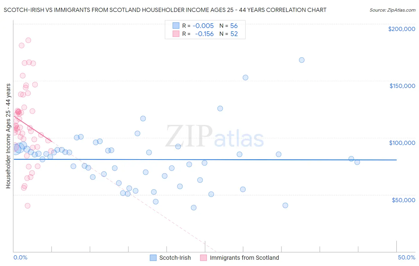 Scotch-Irish vs Immigrants from Scotland Householder Income Ages 25 - 44 years