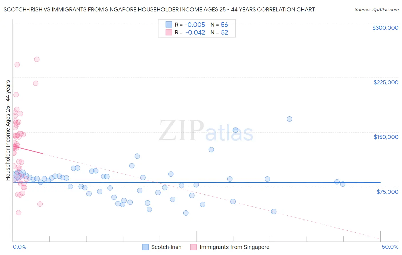 Scotch-Irish vs Immigrants from Singapore Householder Income Ages 25 - 44 years