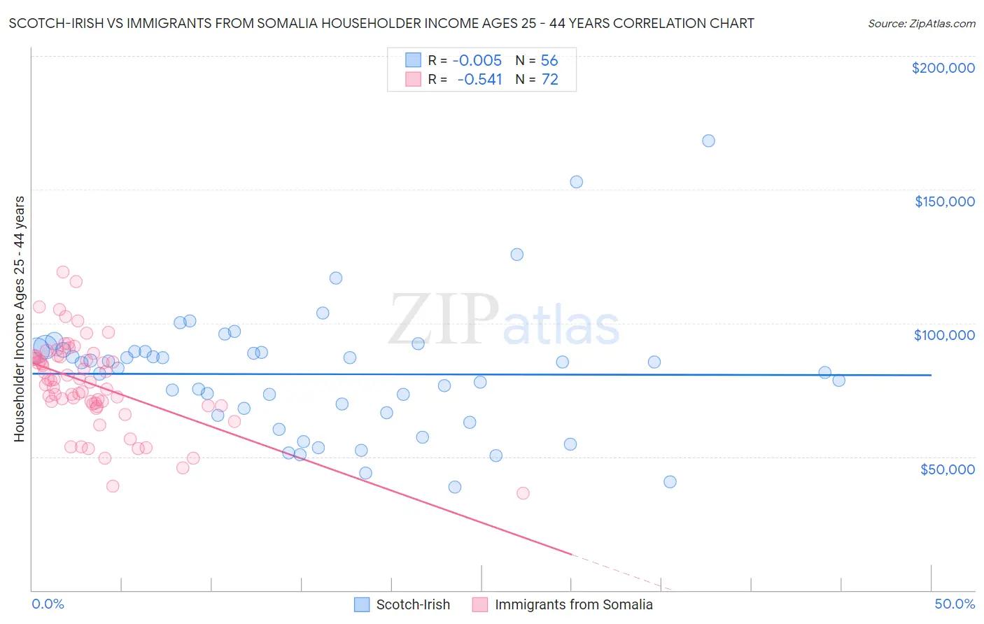 Scotch-Irish vs Immigrants from Somalia Householder Income Ages 25 - 44 years