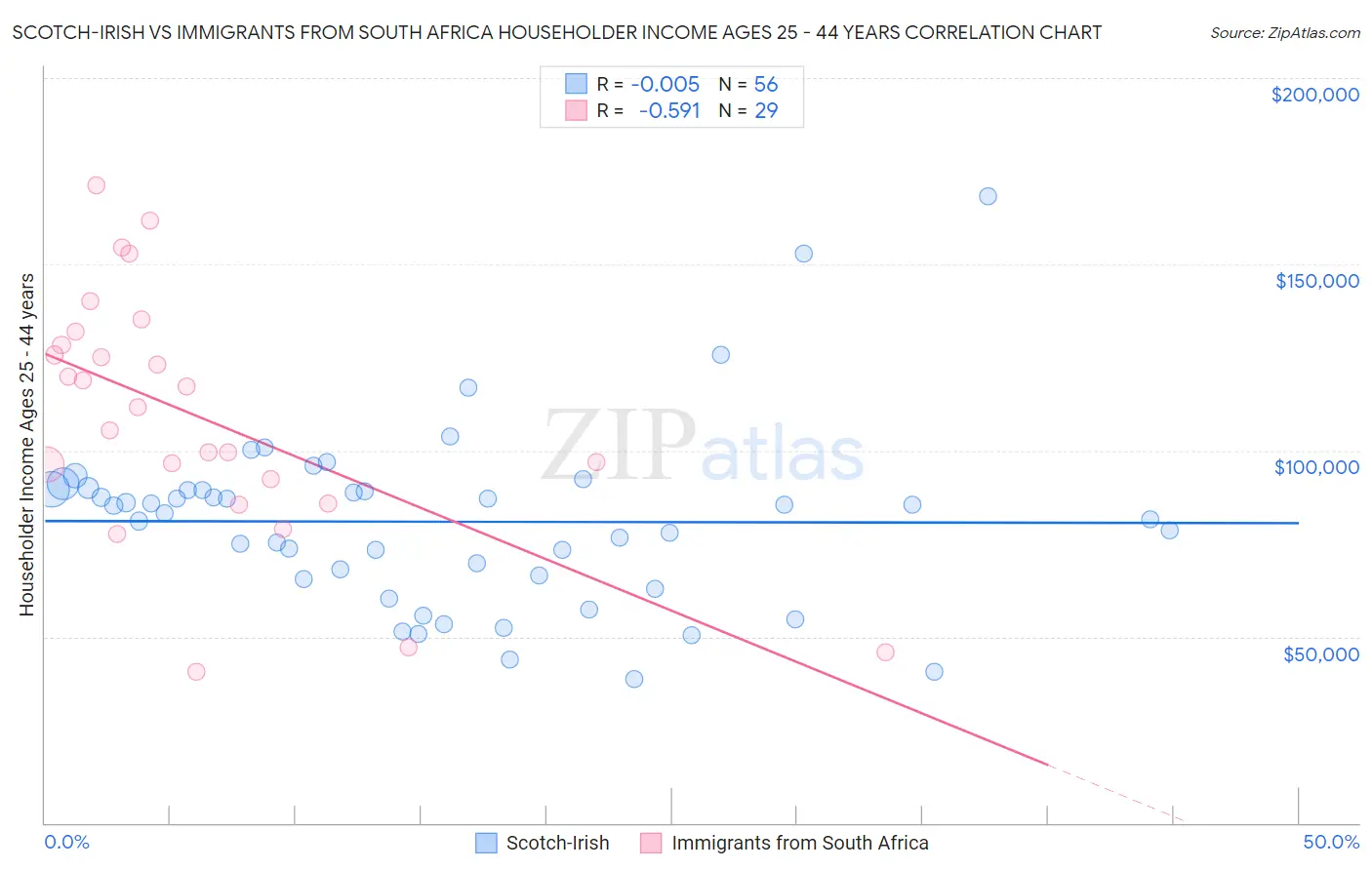 Scotch-Irish vs Immigrants from South Africa Householder Income Ages 25 - 44 years