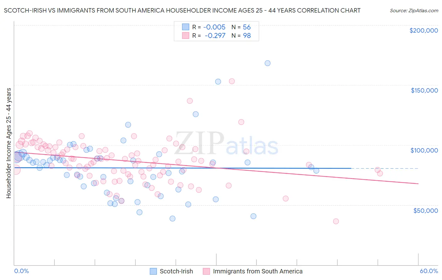 Scotch-Irish vs Immigrants from South America Householder Income Ages 25 - 44 years