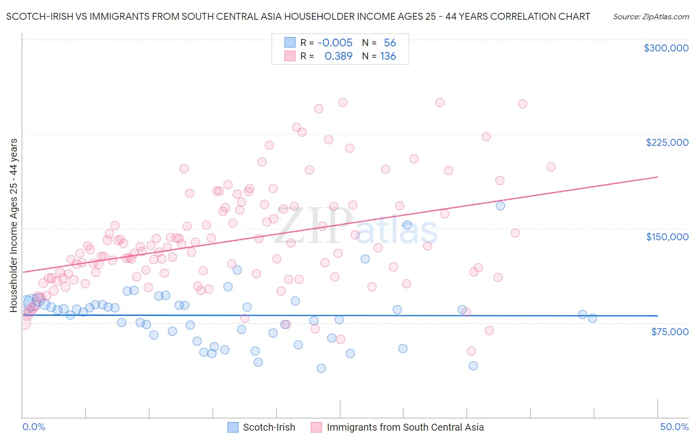 Scotch-Irish vs Immigrants from South Central Asia Householder Income Ages 25 - 44 years