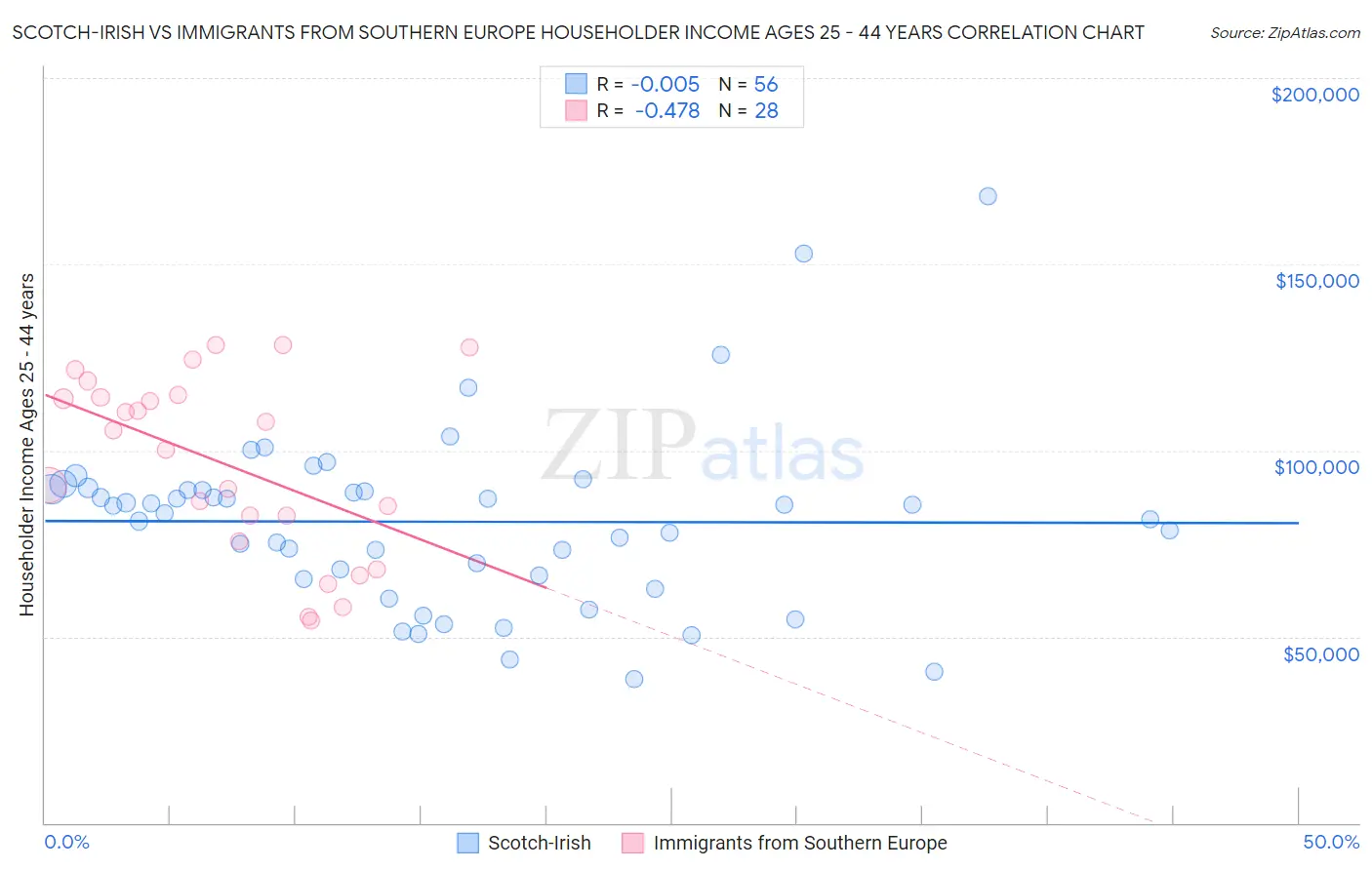 Scotch-Irish vs Immigrants from Southern Europe Householder Income Ages 25 - 44 years
