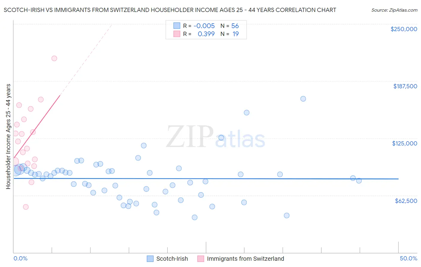 Scotch-Irish vs Immigrants from Switzerland Householder Income Ages 25 - 44 years