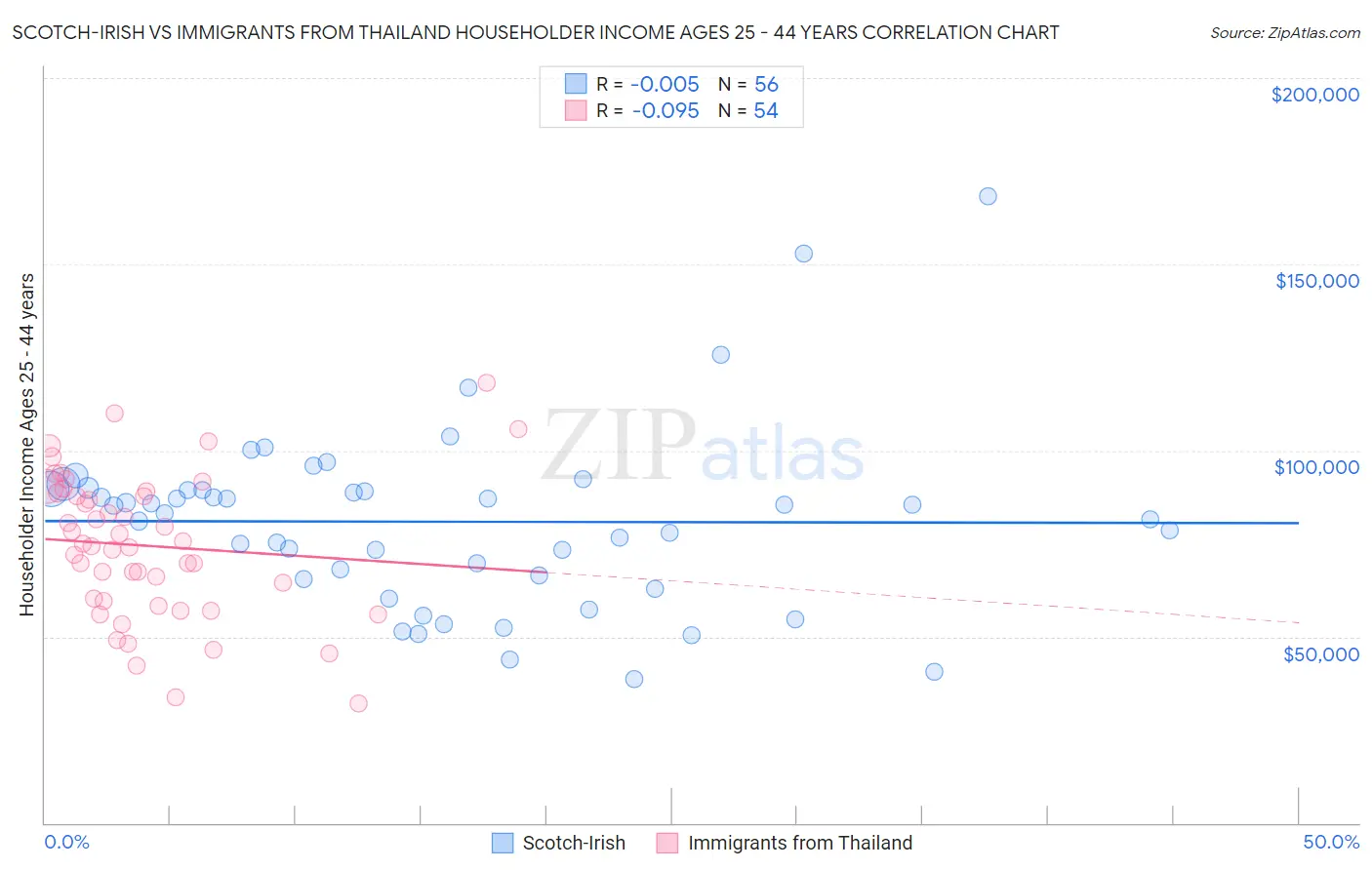 Scotch-Irish vs Immigrants from Thailand Householder Income Ages 25 - 44 years