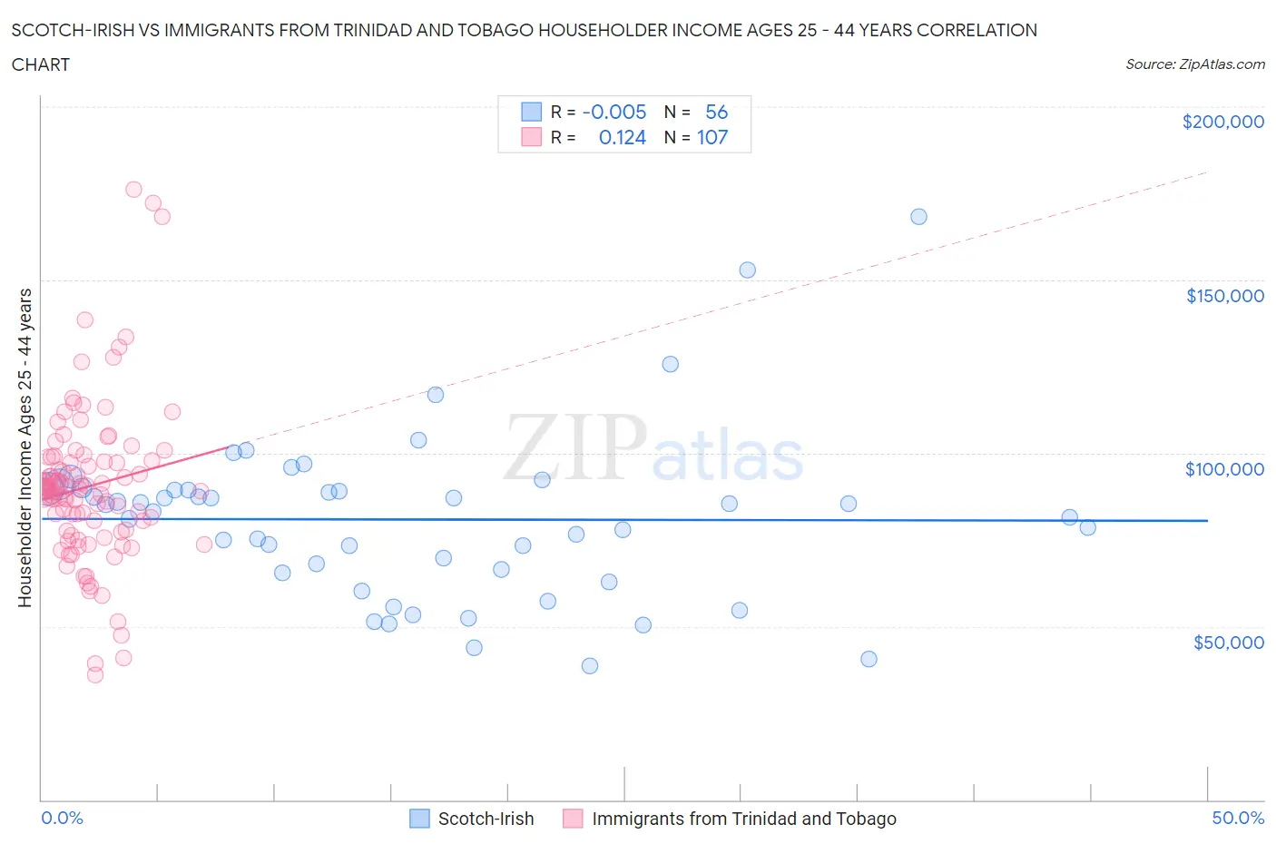 Scotch-Irish vs Immigrants from Trinidad and Tobago Householder Income Ages 25 - 44 years