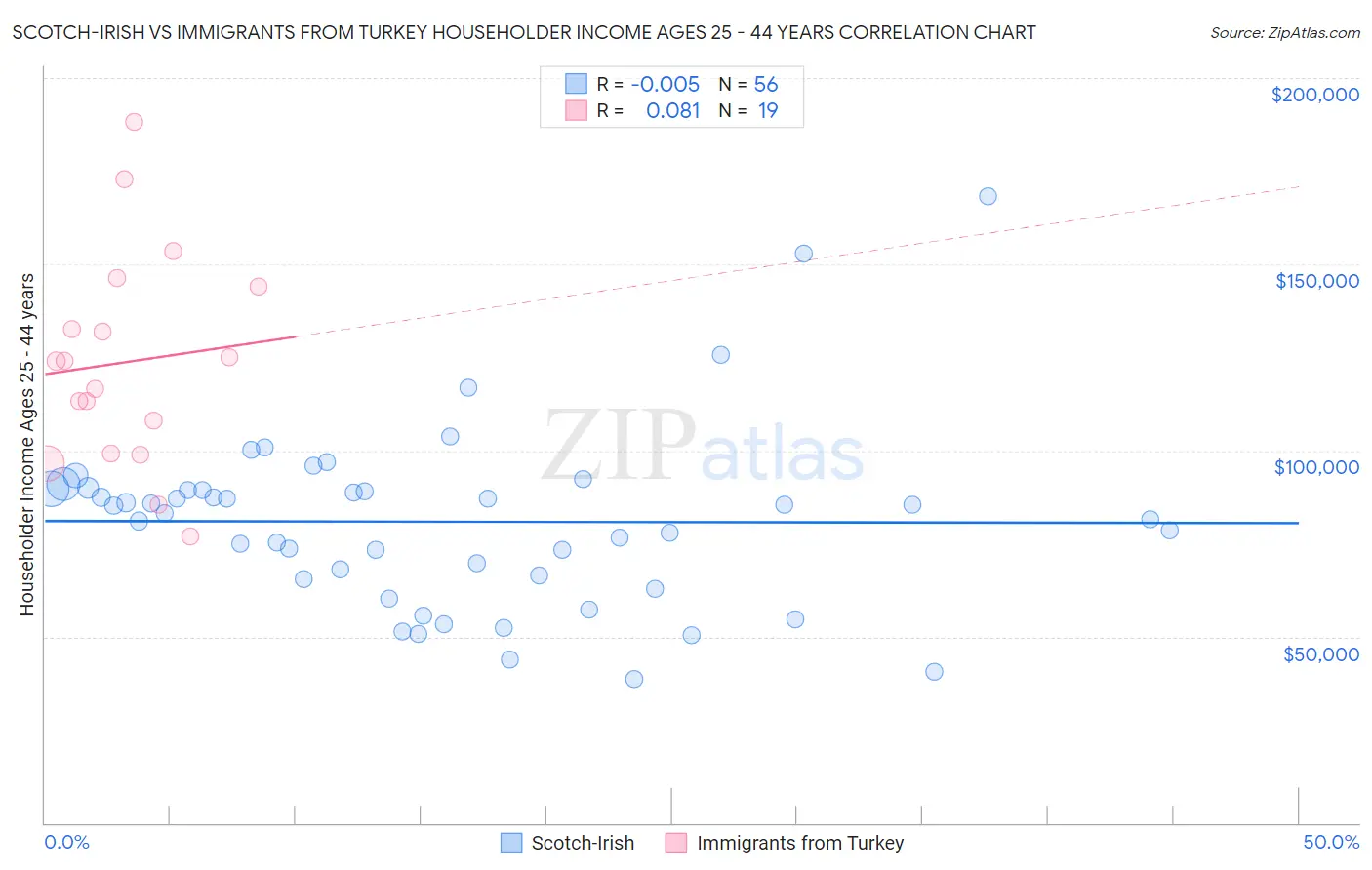 Scotch-Irish vs Immigrants from Turkey Householder Income Ages 25 - 44 years