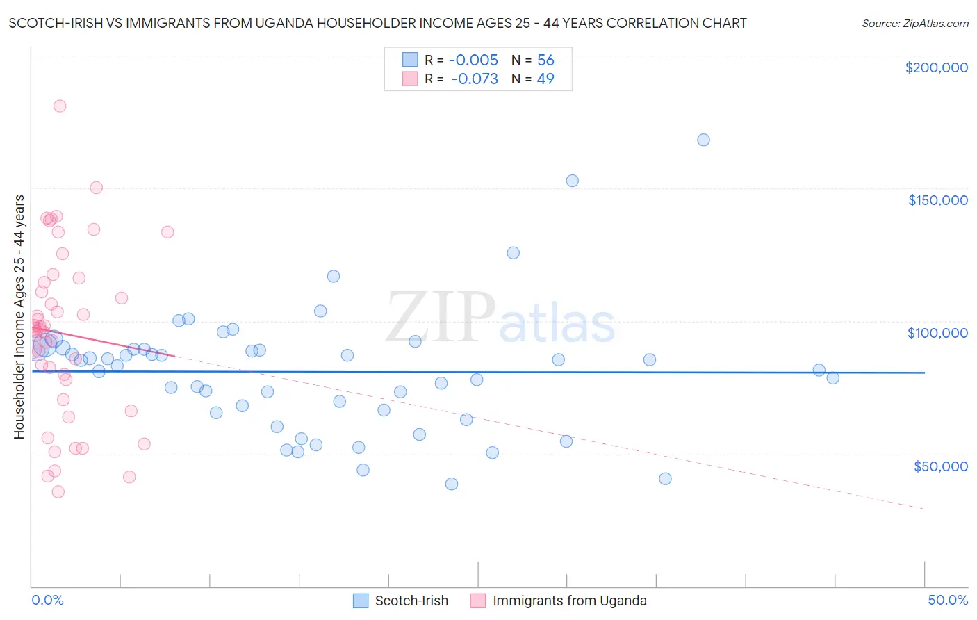 Scotch-Irish vs Immigrants from Uganda Householder Income Ages 25 - 44 years
