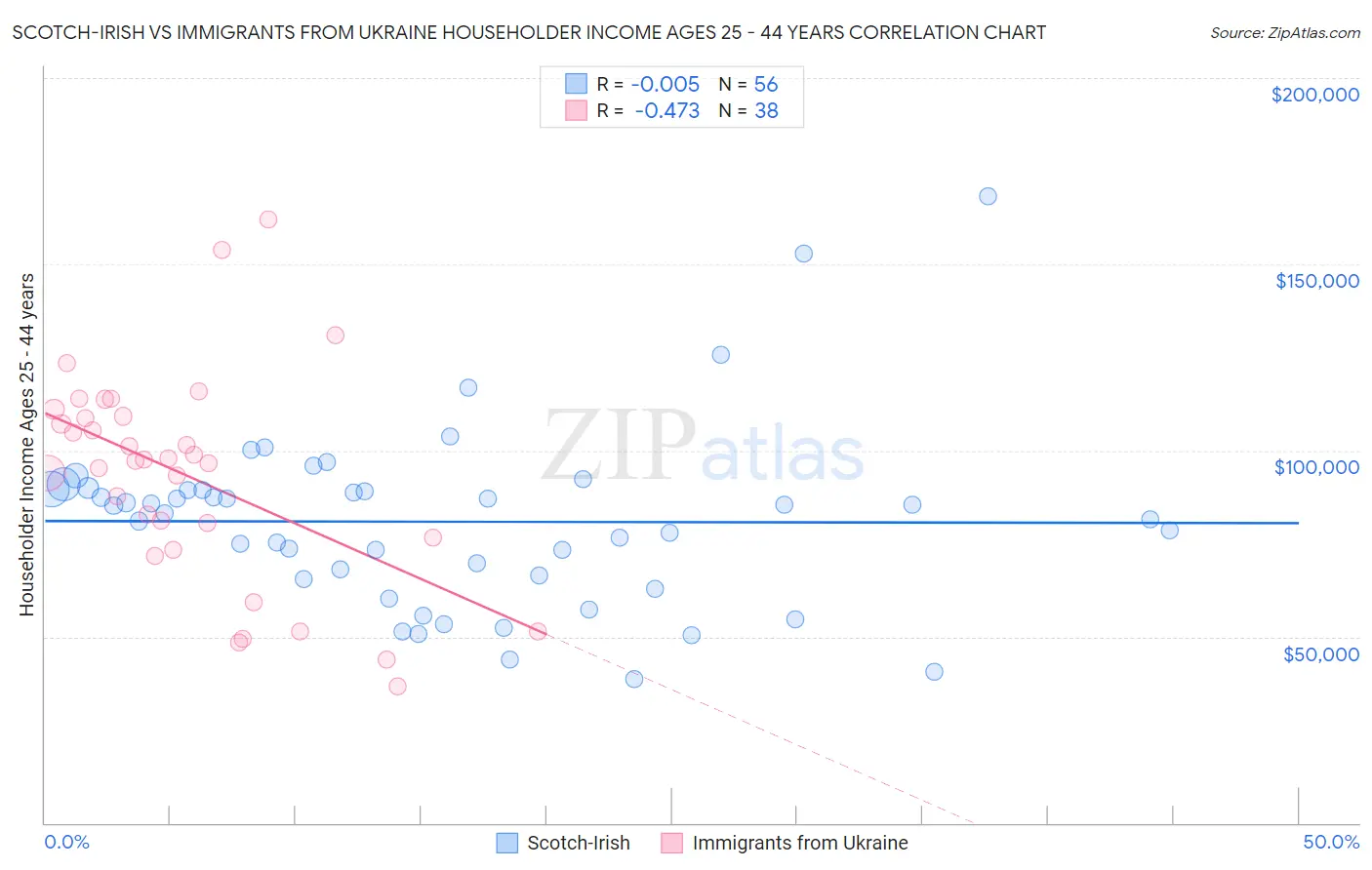 Scotch-Irish vs Immigrants from Ukraine Householder Income Ages 25 - 44 years
