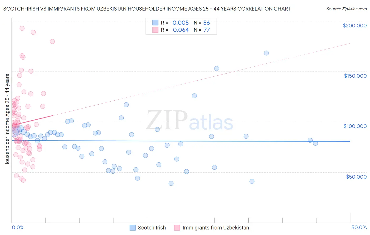Scotch-Irish vs Immigrants from Uzbekistan Householder Income Ages 25 - 44 years
