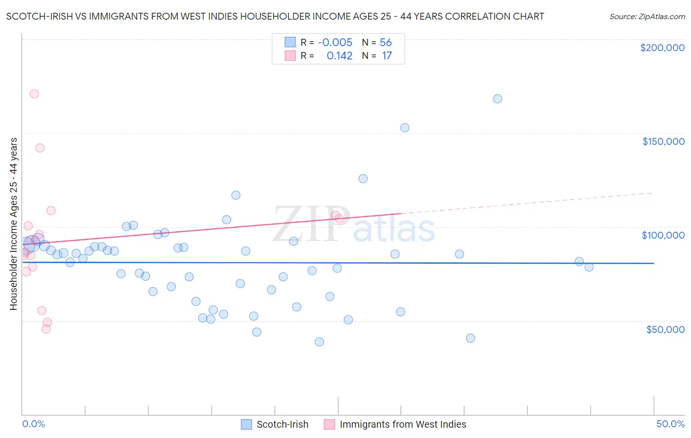 Scotch-Irish vs Immigrants from West Indies Householder Income Ages 25 - 44 years