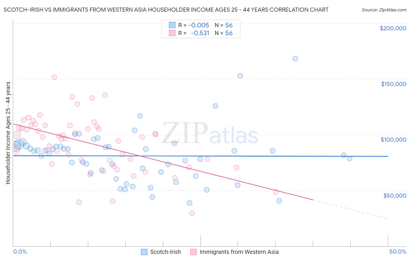 Scotch-Irish vs Immigrants from Western Asia Householder Income Ages 25 - 44 years