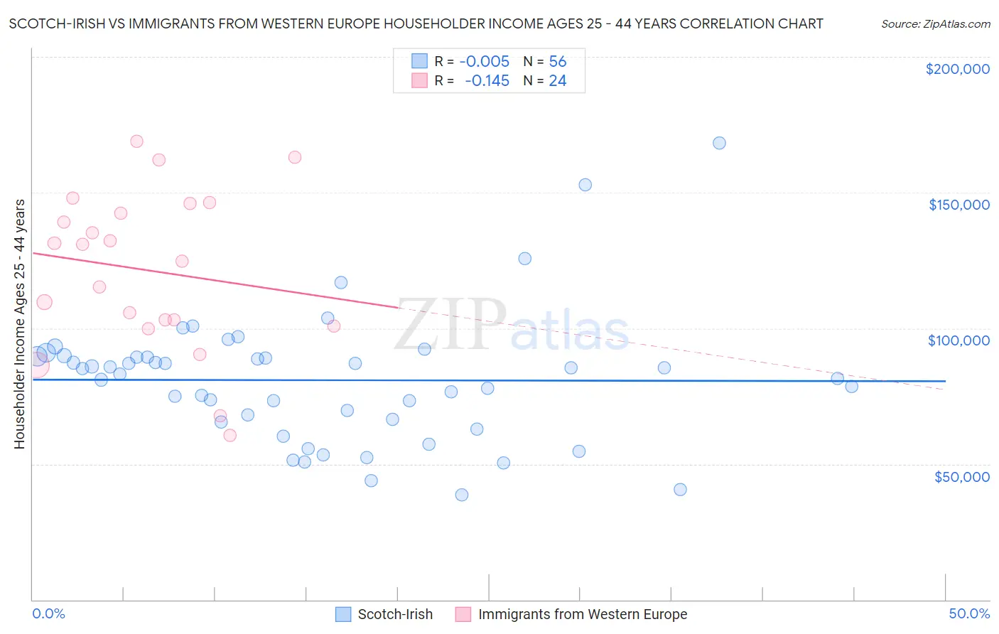 Scotch-Irish vs Immigrants from Western Europe Householder Income Ages 25 - 44 years