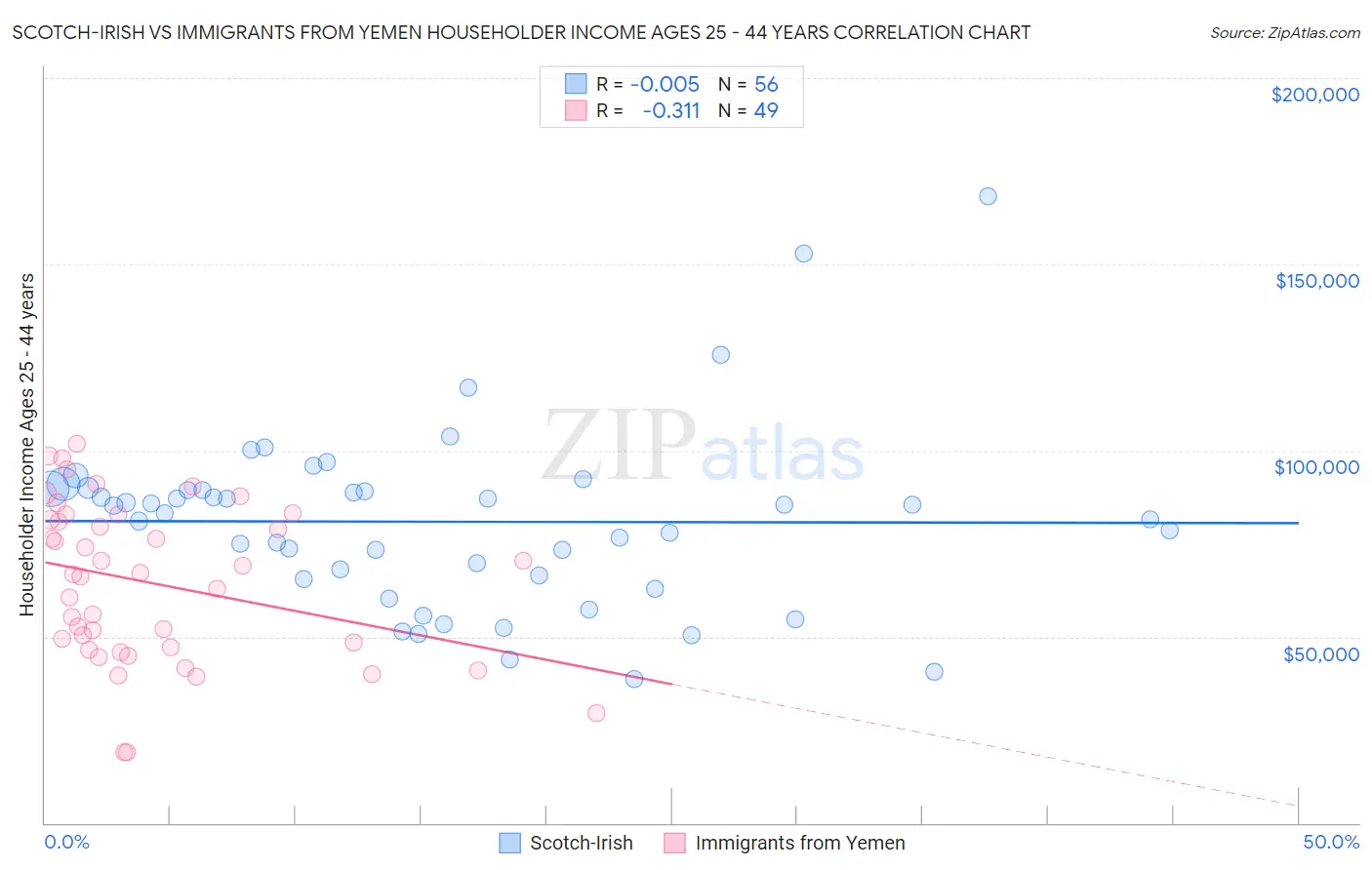 Scotch-Irish vs Immigrants from Yemen Householder Income Ages 25 - 44 years