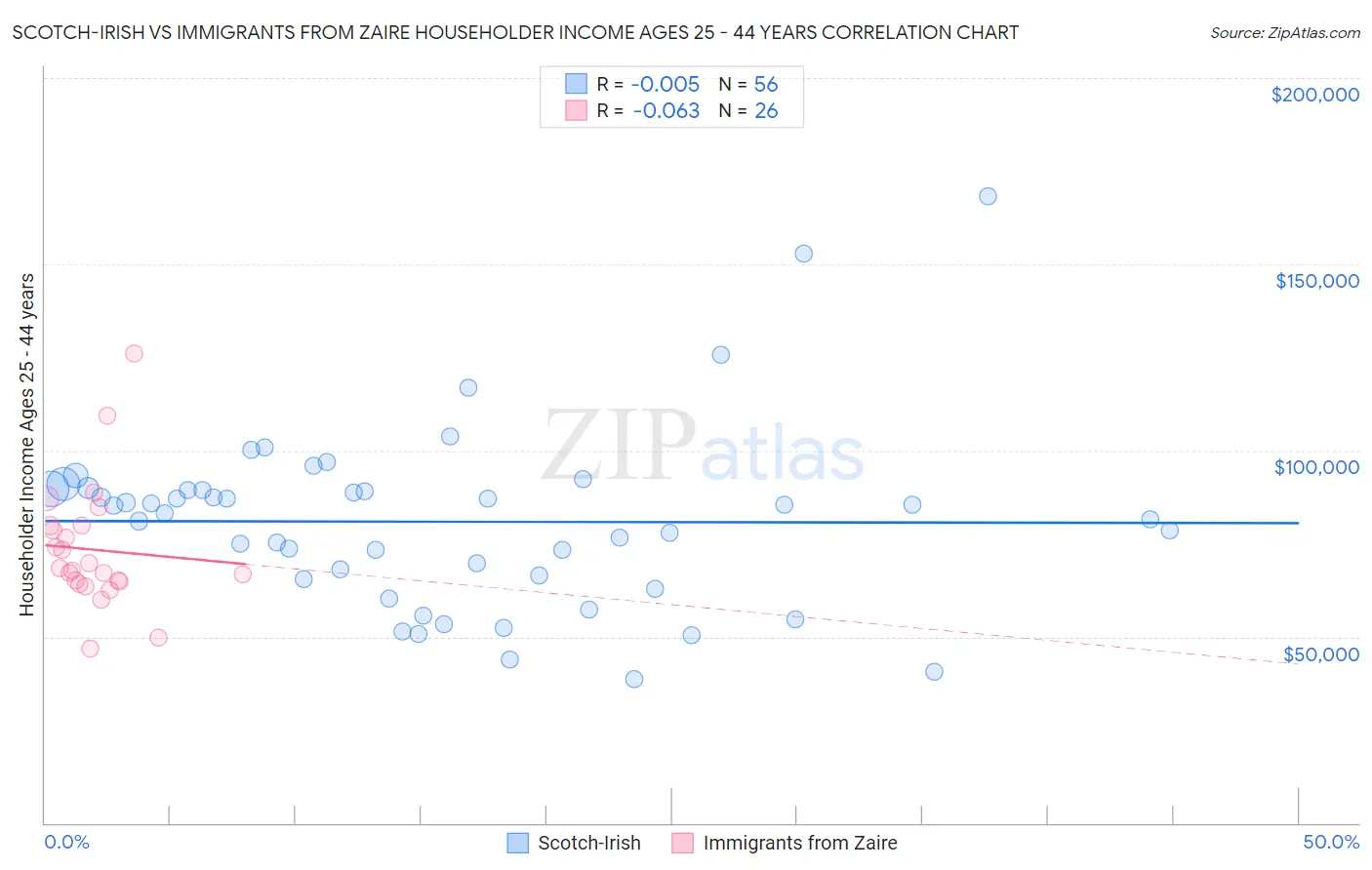 Scotch-Irish vs Immigrants from Zaire Householder Income Ages 25 - 44 years