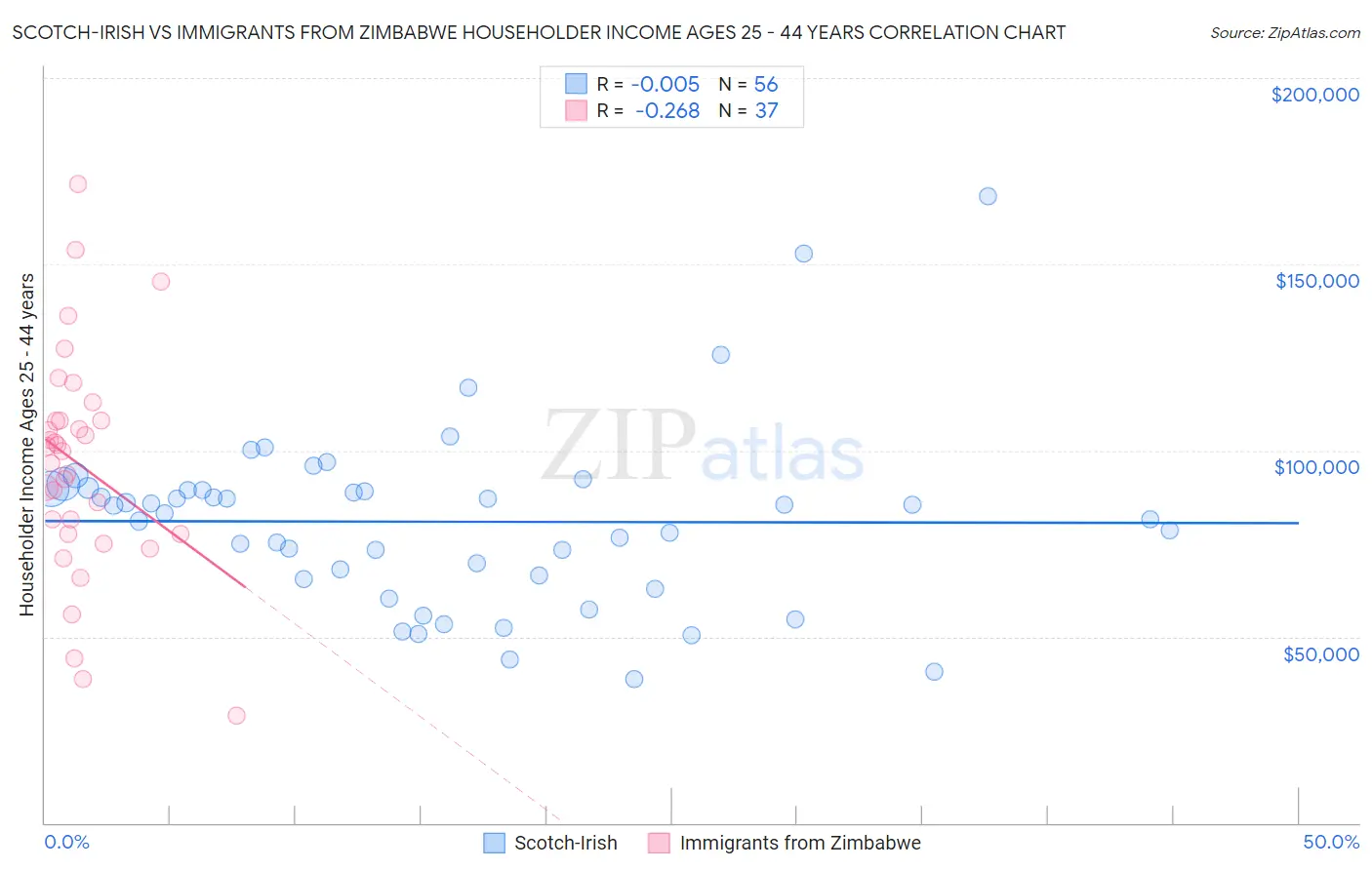 Scotch-Irish vs Immigrants from Zimbabwe Householder Income Ages 25 - 44 years