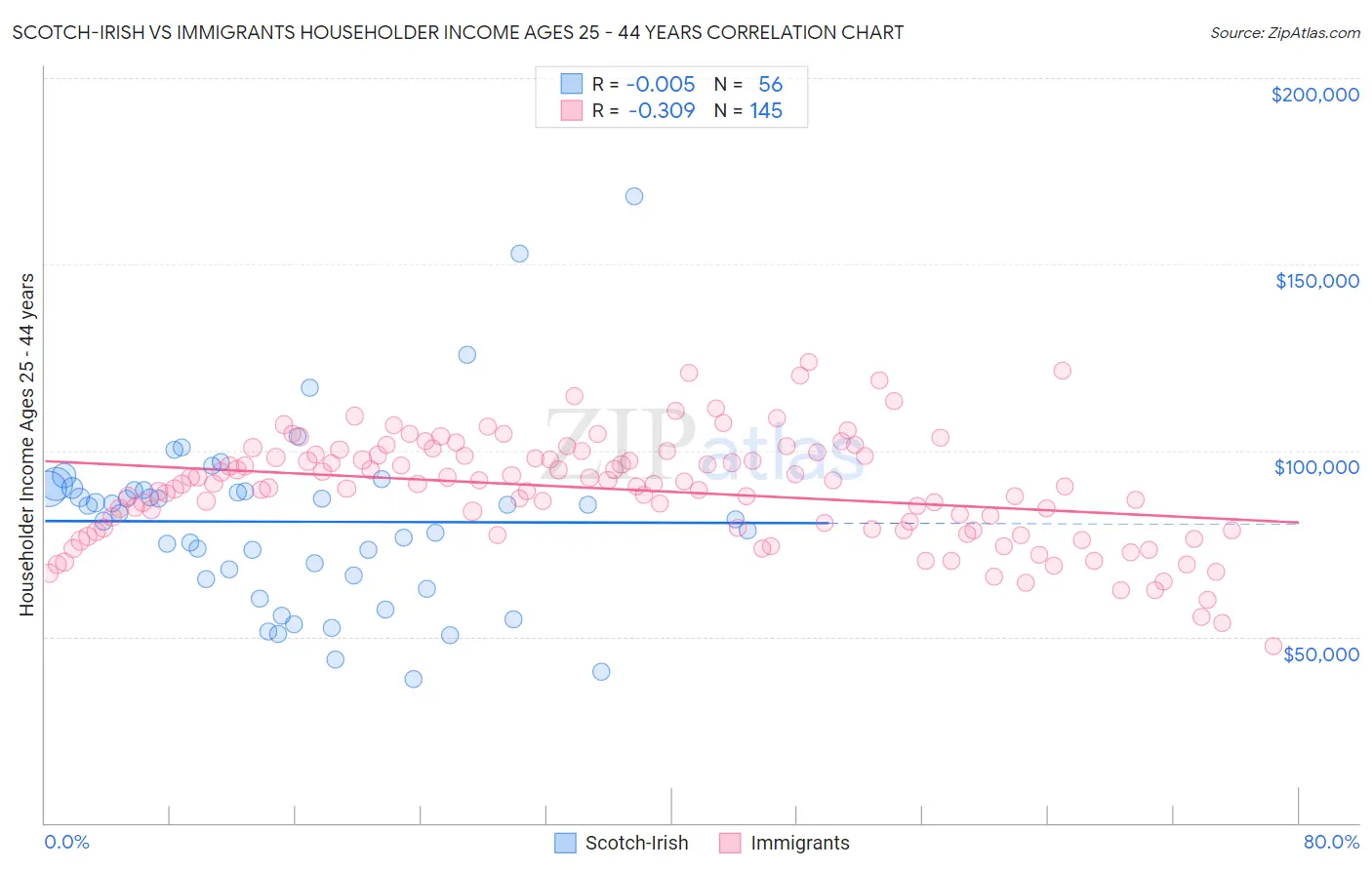 Scotch-Irish vs Immigrants Householder Income Ages 25 - 44 years