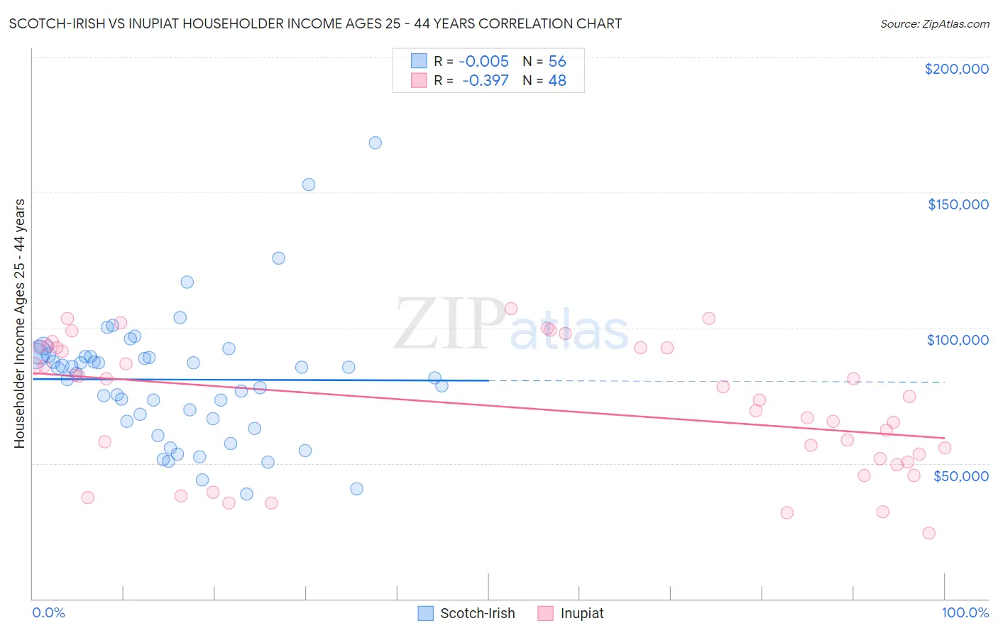 Scotch-Irish vs Inupiat Householder Income Ages 25 - 44 years
