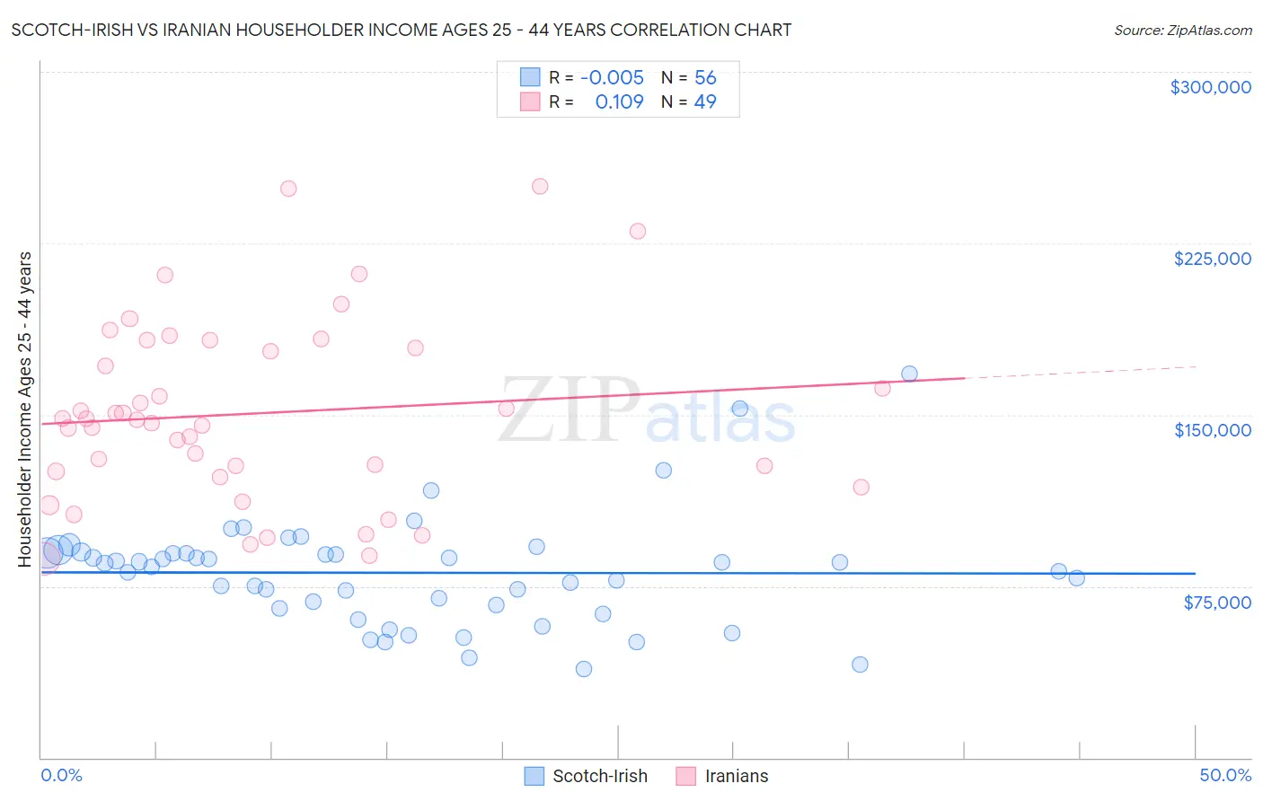 Scotch-Irish vs Iranian Householder Income Ages 25 - 44 years
