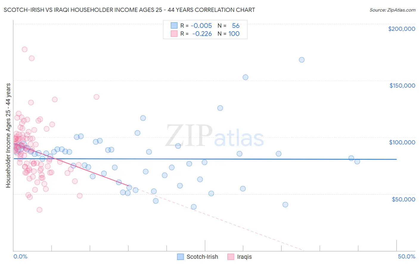 Scotch-Irish vs Iraqi Householder Income Ages 25 - 44 years