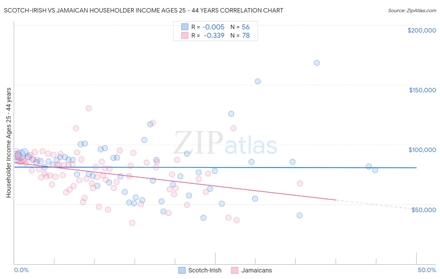 Scotch-Irish vs Jamaican Householder Income Ages 25 - 44 years