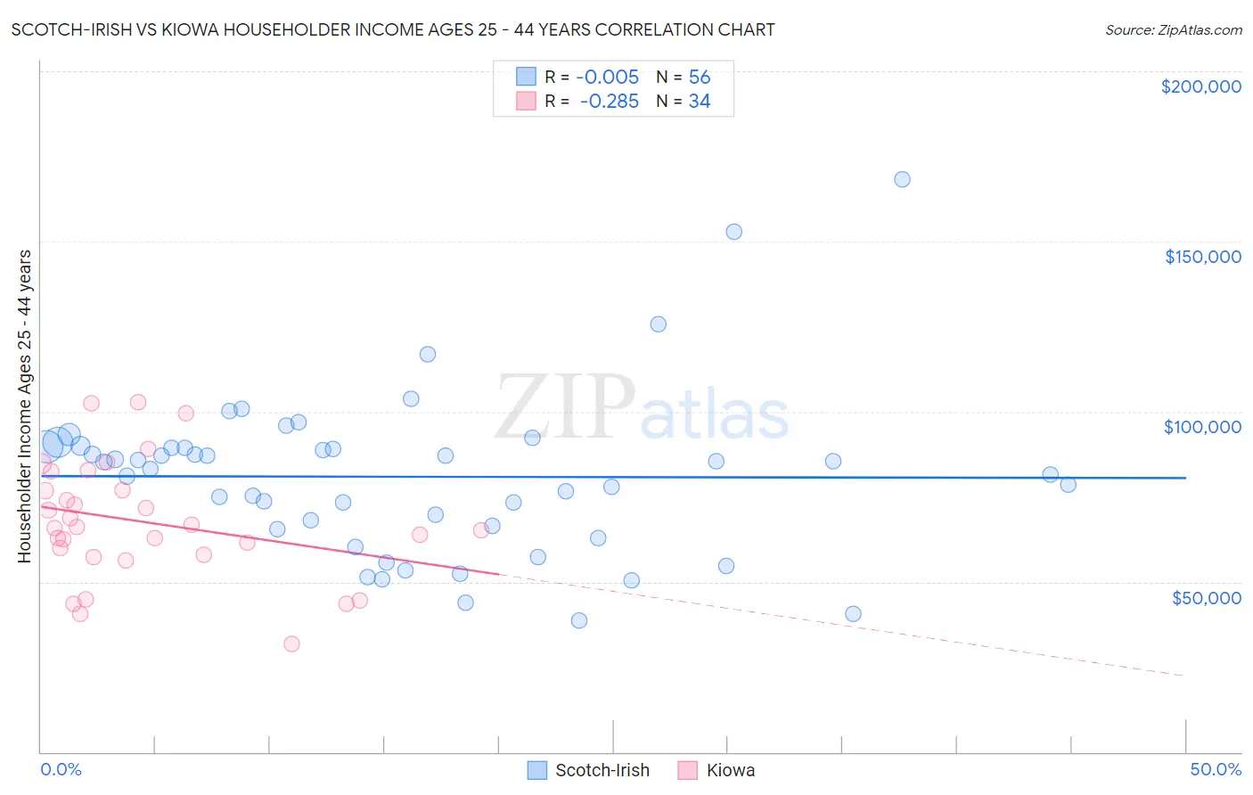 Scotch-Irish vs Kiowa Householder Income Ages 25 - 44 years