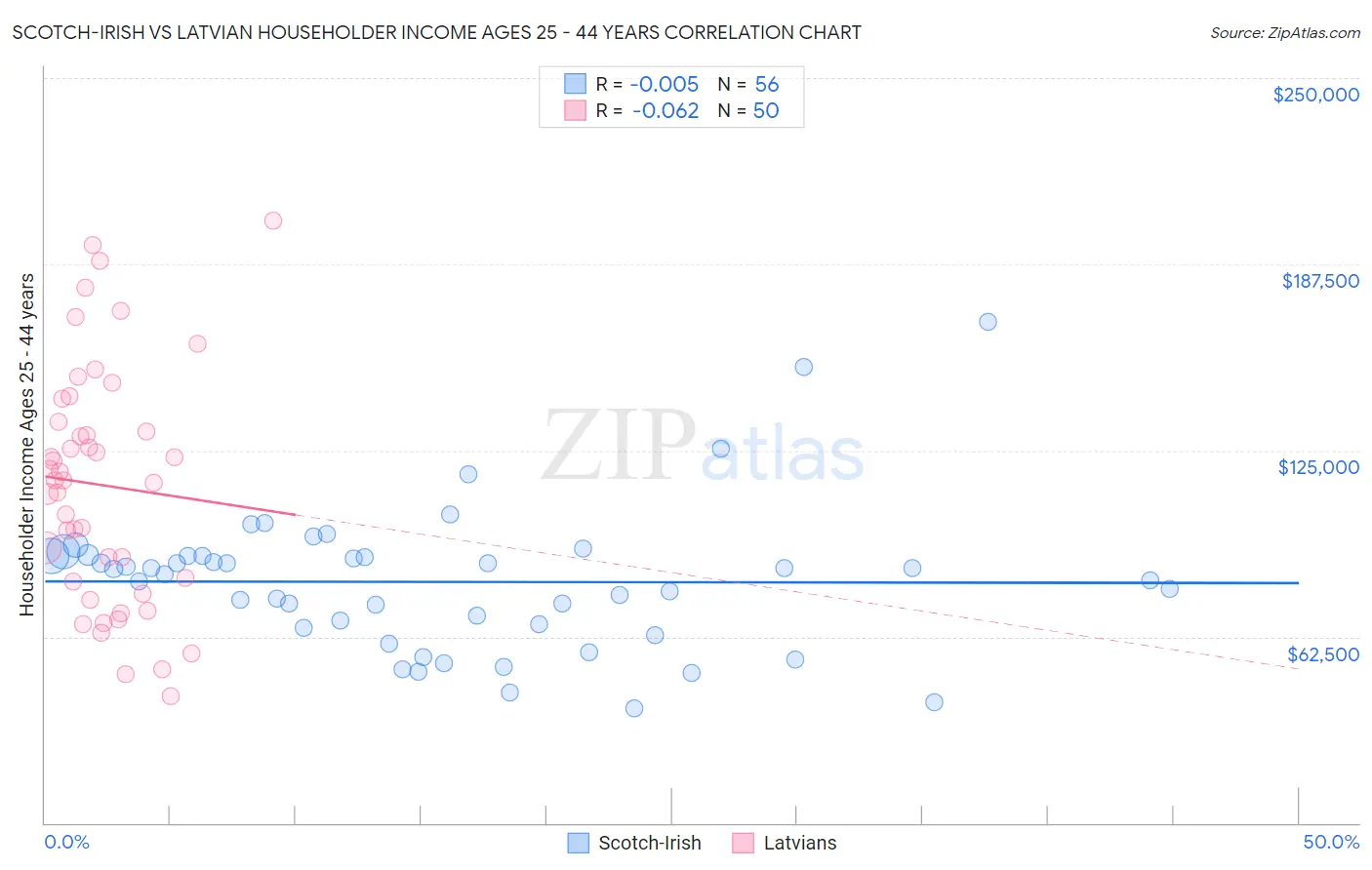 Scotch-Irish vs Latvian Householder Income Ages 25 - 44 years