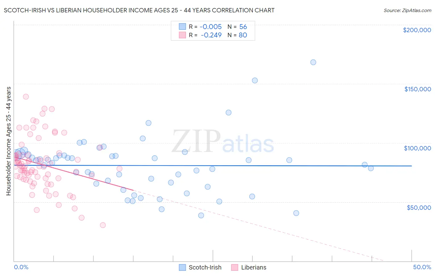 Scotch-Irish vs Liberian Householder Income Ages 25 - 44 years