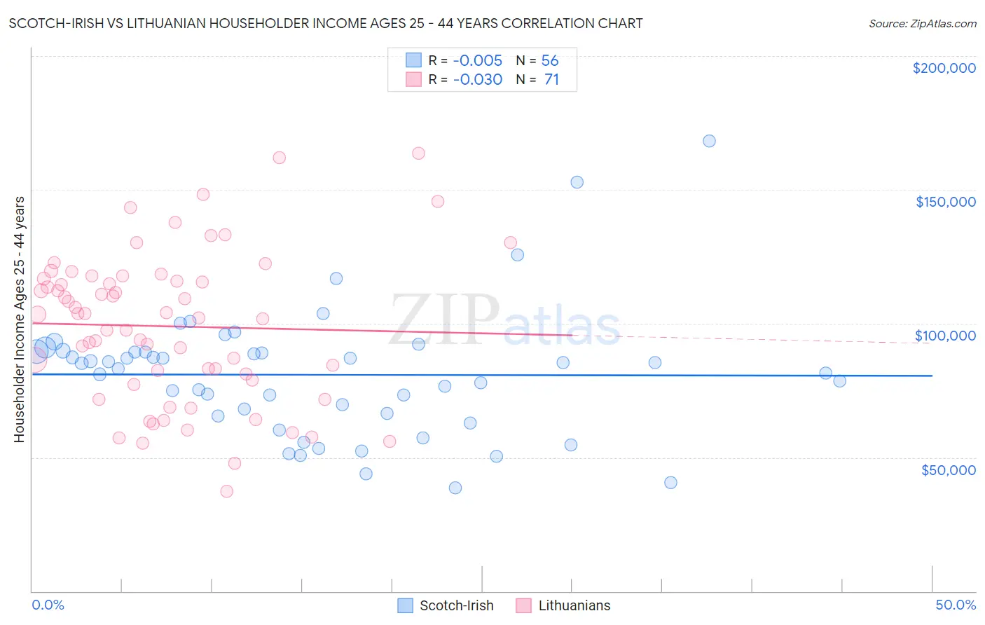 Scotch-Irish vs Lithuanian Householder Income Ages 25 - 44 years