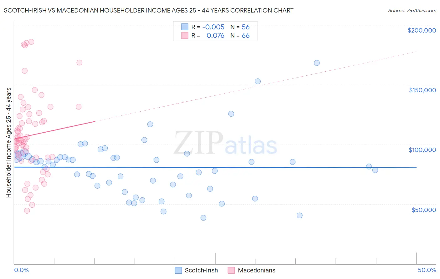 Scotch-Irish vs Macedonian Householder Income Ages 25 - 44 years