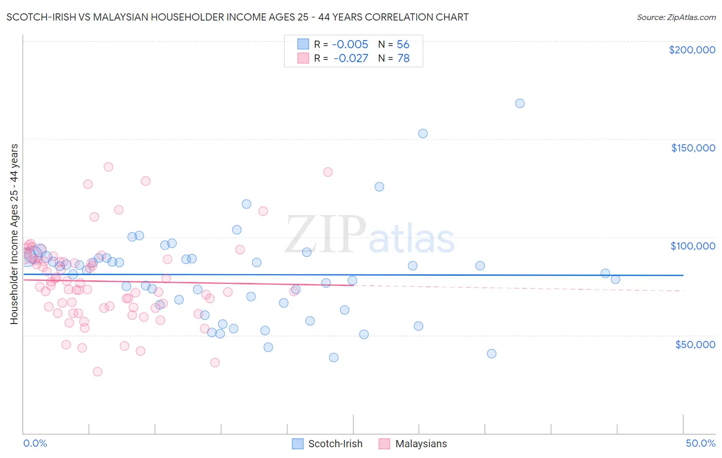 Scotch-Irish vs Malaysian Householder Income Ages 25 - 44 years