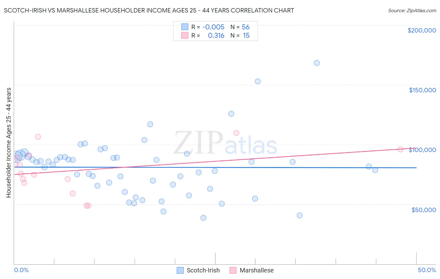Scotch-Irish vs Marshallese Householder Income Ages 25 - 44 years