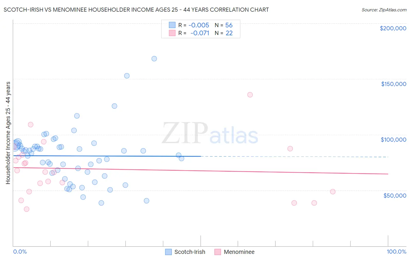 Scotch-Irish vs Menominee Householder Income Ages 25 - 44 years