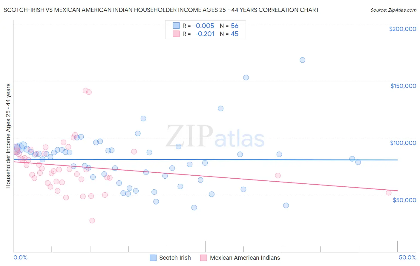 Scotch-Irish vs Mexican American Indian Householder Income Ages 25 - 44 years